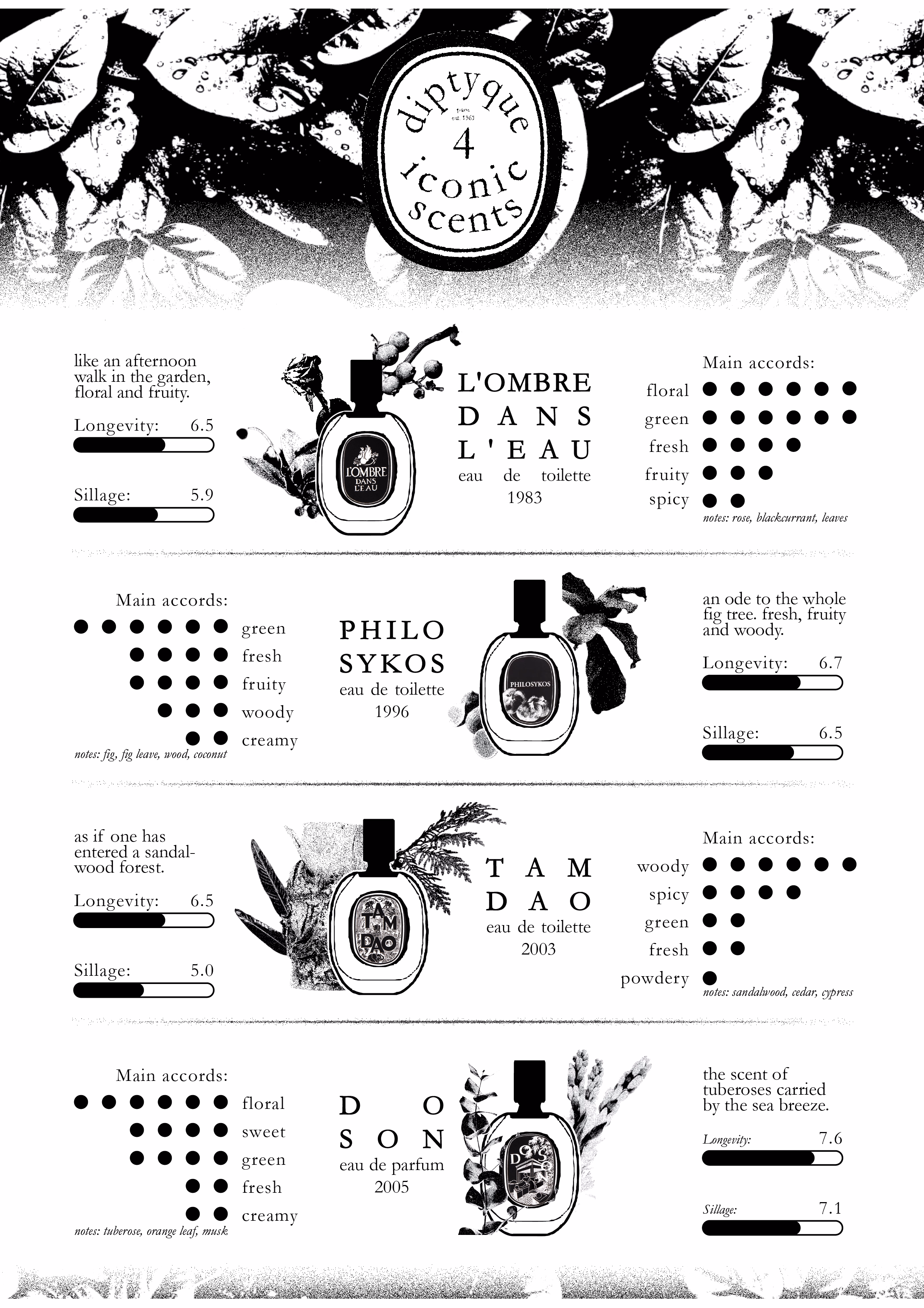 Diptyque Iconic Scents Poster